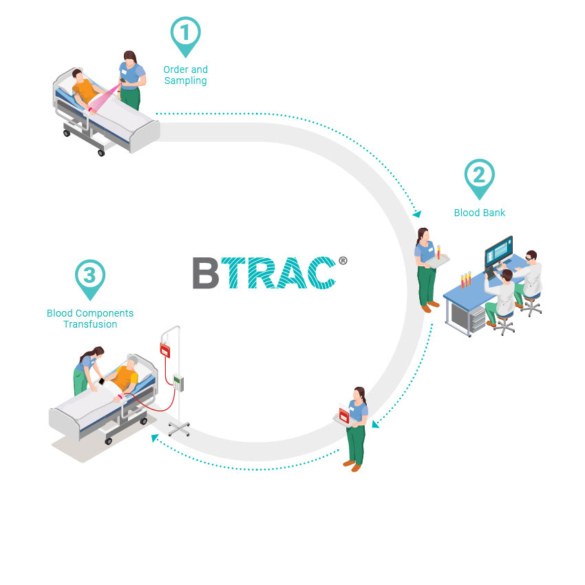 BTRAC Processo