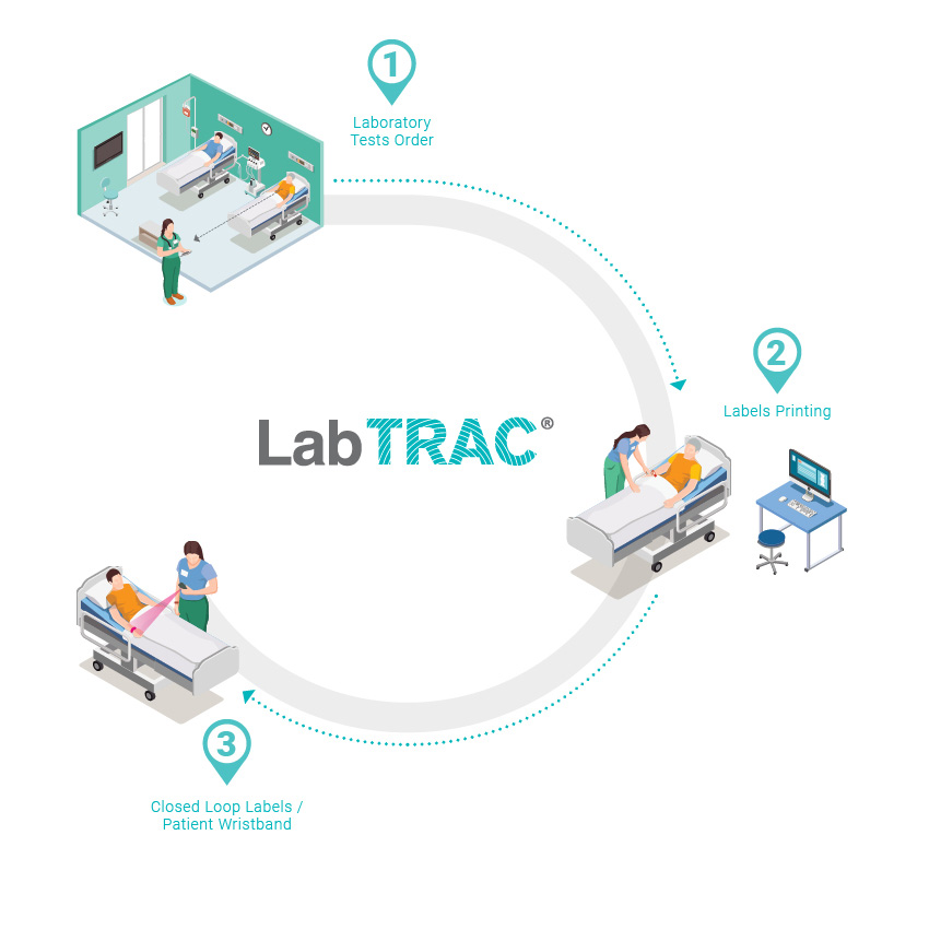 LabTRAC Processo
