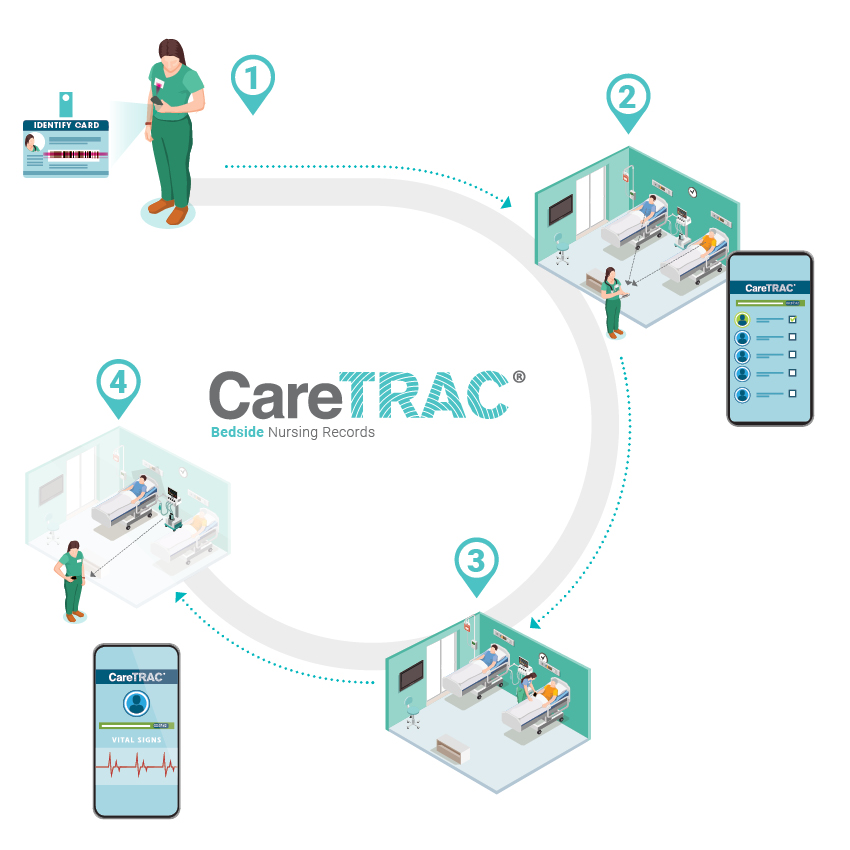 CareTRAC Processo