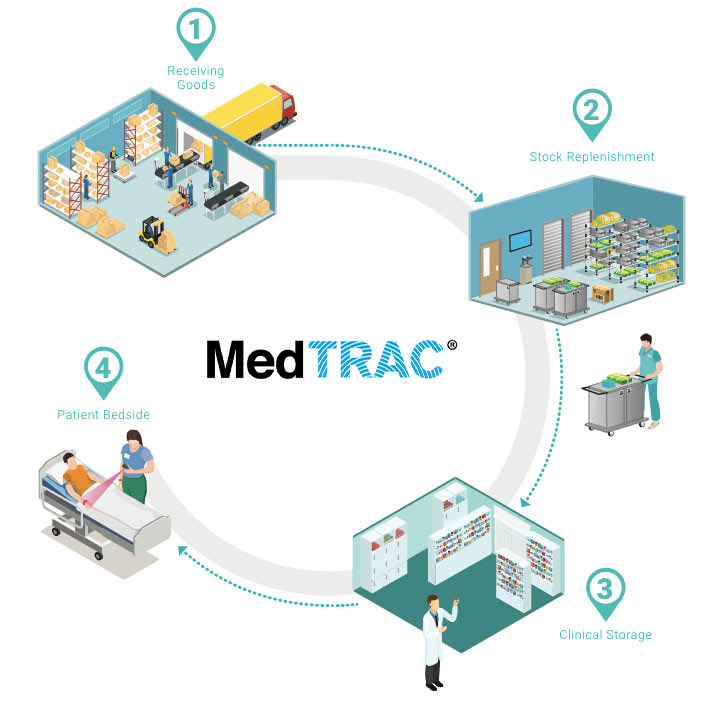 MedTRAC Processo