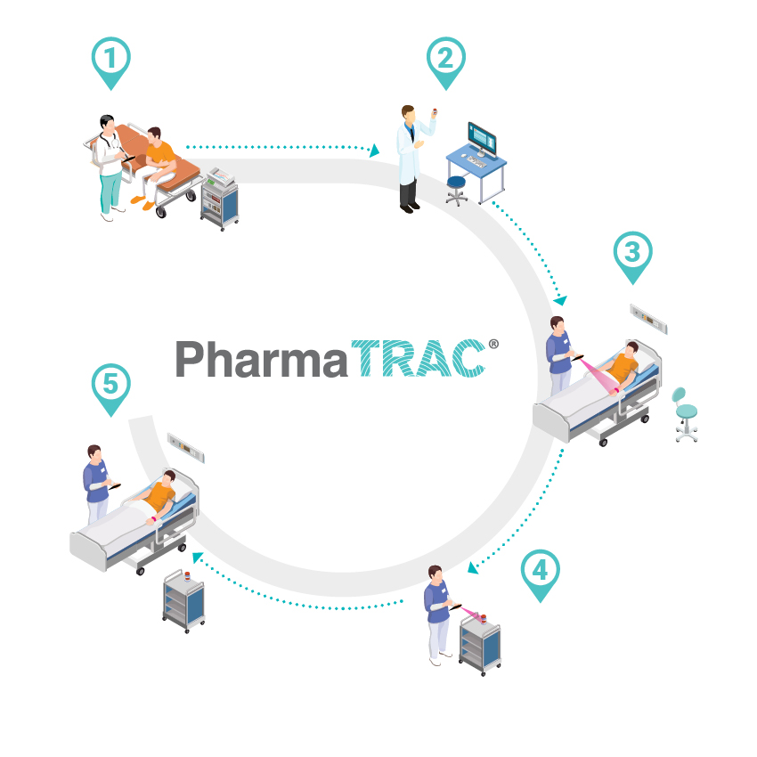 PharmaTRAC Processo