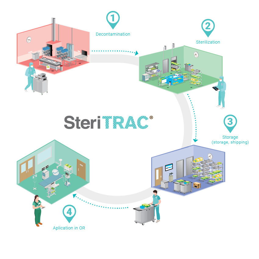 SteriTRAC Processo