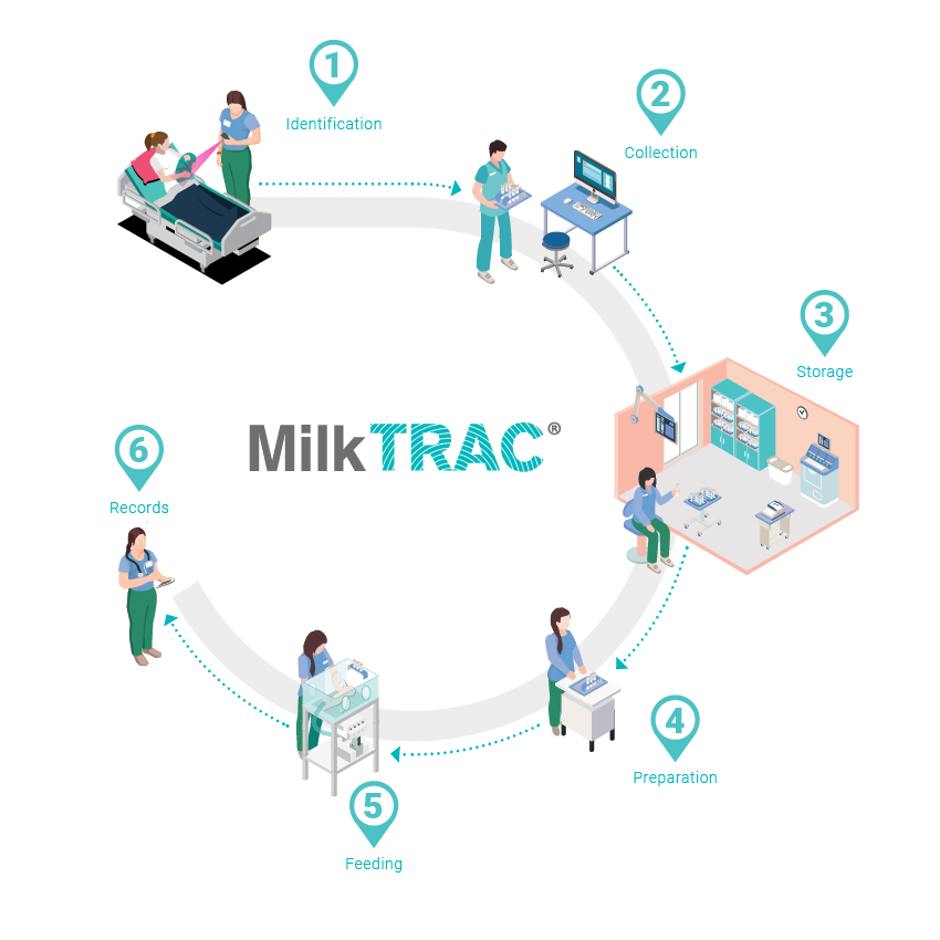 MilkTRAC Processo